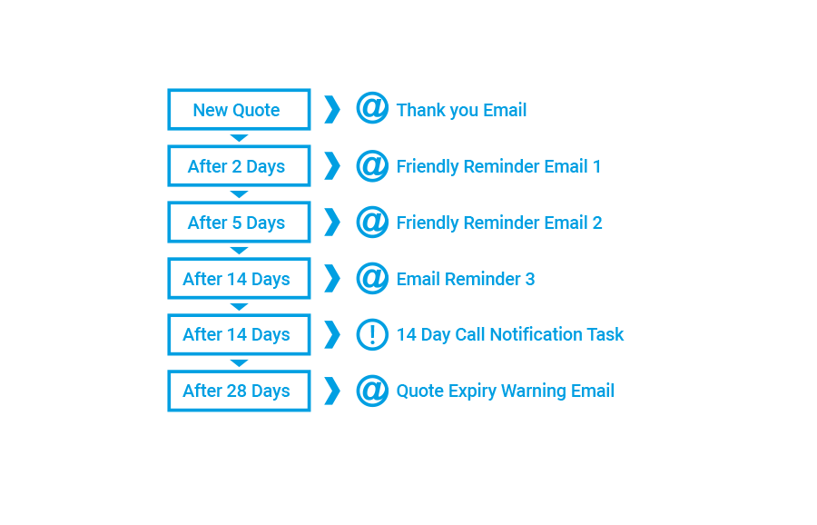 Automated Quote Follow Up with Formitize